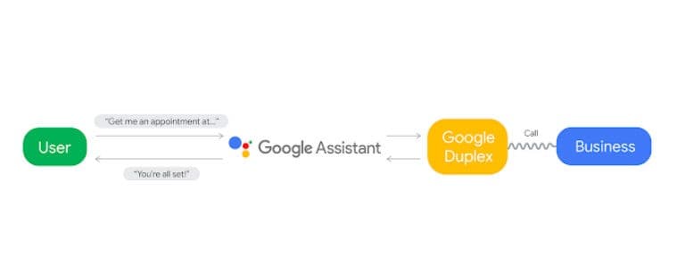 Google Duplex : Artificial Intelligence (AI) Robot
